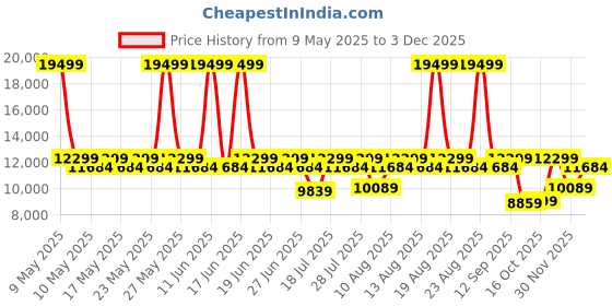 myntra.com Duroflex LiveIn Orthopedic Memory Foam 6" Queen Medium Firm Mattress (78x60 Inch) duroflex Price History Graph from 9 May 2025 to 3 Dec 2025
