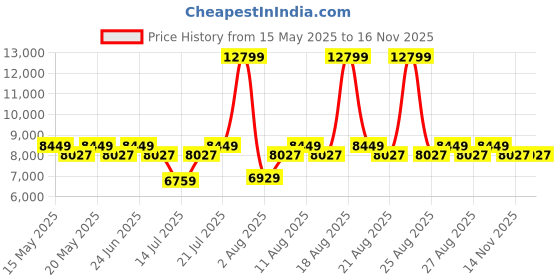 myntra.com Duroflex LiveIn Orthopedic Memory Foam 6" Single Medium Firm Mattress (72x30 Inch) duroflex Price History Graph from 15 May 2025 to 14 Nov 2025