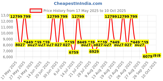 myntra.com Duroflex LiveIn Orthopedic Memory Foam 6" Single Medium Firm Mattress (72x36 Inch) duroflex Price History Graph from 17 May 2025 to 10 Oct 2025