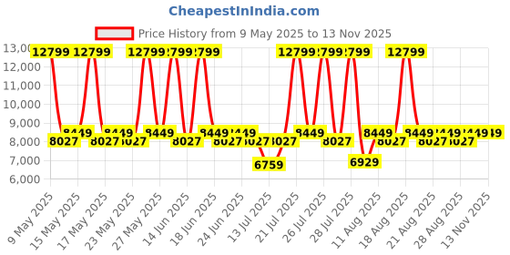 myntra.com Duroflex LiveIn Orthopedic Memory Foam 6" Single Medium Firm Mattress (75x30 Inch) duroflex Price History Graph from 9 May 2025 to 13 Nov 2025