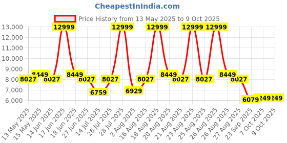 myntra.com Duroflex LiveIn Orthopedic Memory Foam 6" Single Medium Firm Mattress (75x36 Inch) duroflex Price History Graph from 13 May 2025 to 9 Oct 2025