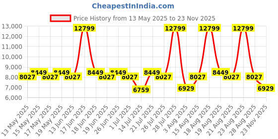 myntra.com Duroflex LiveIn Orthopedic Memory Foam 6" Single Medium Firm Mattress (78x30 Inch) duroflex Price History Graph from 13 May 2025 to 23 Nov 2025