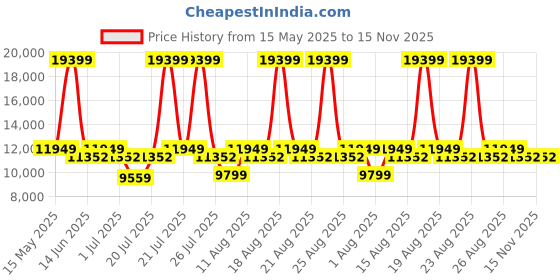 myntra.com Duroflex LiveIn Orthopedic Memory Foam 8" Double Medium Firm Mattress (75x48 Inch) duroflex Price History Graph from 15 May 2025 to 15 Nov 2025
