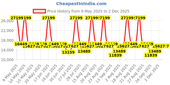 myntra.com Duroflex LiveIn Orthopedic Memory Foam 8" King Medium Firm Mattress (72x72 Inch) duroflex Price History Graph from 9 May 2025 to 2 Dec 2025