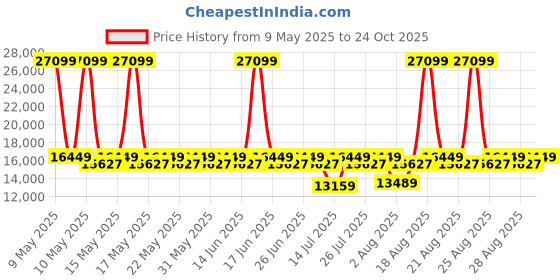 myntra.com Duroflex LiveIn Orthopedic Memory Foam 8" King Medium Firm Mattress (75x 72 Inch) duroflex Price History Graph from 9 May 2025 to 24 Oct 2025