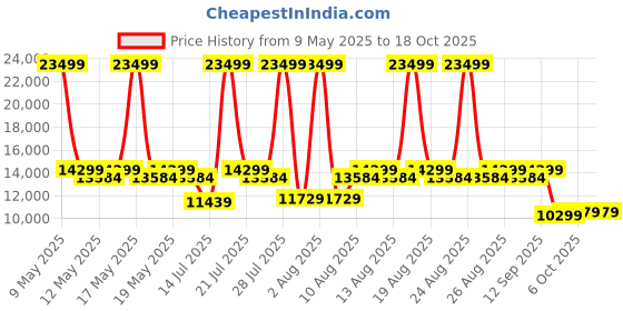 myntra.com Duroflex LiveIn Orthopedic Memory Foam 8" Queen Medium Firm Mattress (72x60 Inch) duroflex Price History Graph from 9 May 2025 to 18 Oct 2025