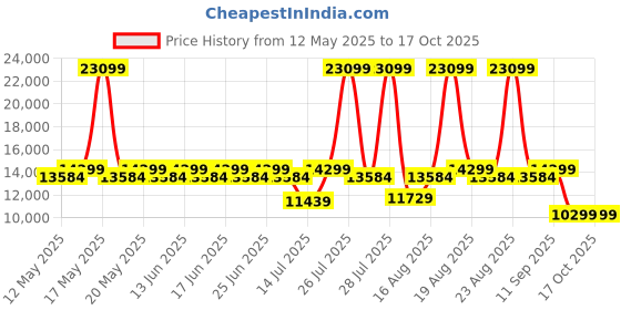 myntra.com Duroflex LiveIn Orthopedic Memory Foam 8" Queen Medium Firm Mattress (75x60 Inch) duroflex Price History Graph from 12 May 2025 to 16 Oct 2025