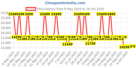myntra.com Duroflex LiveIn Orthopedic Memory Foam 8" Queen Medium Firm Mattress (78x60 Inch) duroflex Price History Graph from 9 May 2025 to 15 Oct 2025
