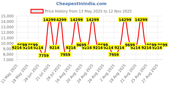 myntra.com Duroflex LiveIn Orthopedic Memory Foam 8" Single Medium Firm Mattress (72x30 Inch) duroflex Price History Graph from 13 May 2025 to 12 Nov 2025