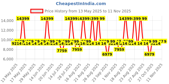 myntra.com Duroflex LiveIn Orthopedic Memory Foam 8" Single Medium Firm Mattress (78x36 Inch) duroflex Price History Graph from 13 May 2025 to 11 Nov 2025