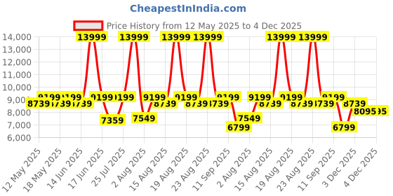 myntra.com Duroflex LiveIn Pressure Relieving Memory Foam 5" Double Medium Mattress (72x48 Inch) duroflex Price History Graph from 12 May 2025 to 3 Dec 2025