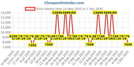 myntra.com Duroflex LiveIn Pressure Relieving Memory Foam 5" Double Medium Mattress (75x48 Inch) duroflex Price History Graph from 15 May 2025 to 1 Dec 2025