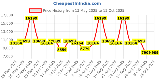 myntra.com Duroflex LiveIn Pressure Relieving Memory Foam 5" Queen Medium Mattress (75x60 Inch) duroflex Price History Graph from 13 May 2025 to 13 Oct 2025