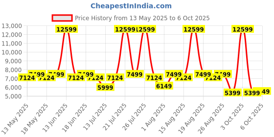 myntra.com Duroflex LiveIn Pressure Relieving Memory Foam 5" Single Medium Mattress (72x35 Inch) duroflex Price History Graph from 13 May 2025 to 6 Oct 2025