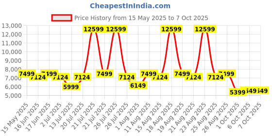 myntra.com Duroflex LiveIn Pressure Relieving Memory Foam 5" Single Medium Mattress (72x36 Inch) duroflex Price History Graph from 15 May 2025 to 6 Oct 2025