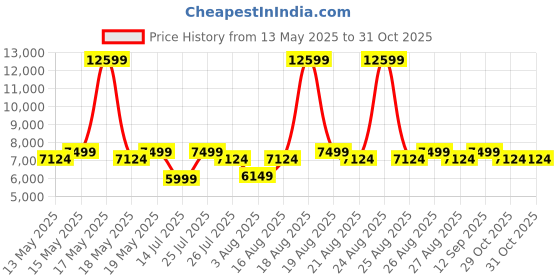 myntra.com Duroflex LiveIn Pressure Relieving Memory Foam 5" Single Medium Mattress (75x36 Inch) duroflex Price History Graph from 13 May 2025 to 31 Oct 2025