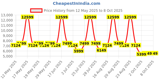 myntra.com Duroflex LiveIn Pressure Relieving Memory Foam 5" Single Medium Mattress (78x36 Inch) duroflex Price History Graph from 12 May 2025 to 7 Oct 2025
