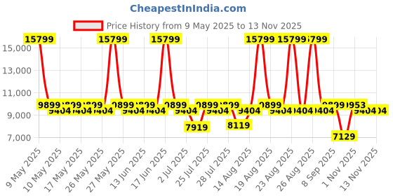 myntra.com Duroflex LiveIn Pressure Relieving Memory Foam 6" Double Medium Mattress (72x48 Inch) duroflex Price History Graph from 9 May 2025 to 12 Nov 2025