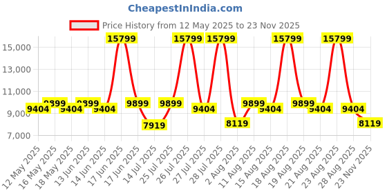 myntra.com Duroflex LiveIn Pressure Relieving Memory Foam 6" Double Medium Mattress (75x48 Inch) duroflex Price History Graph from 12 May 2025 to 23 Nov 2025