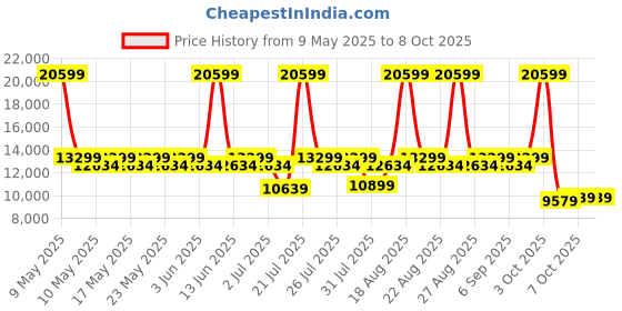 myntra.com Duroflex LiveIn Pressure Relieving Memory Foam 6" King Medium Mattress (72x72 Inch) duroflex Price History Graph from 9 May 2025 to 8 Oct 2025