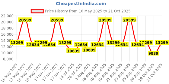 myntra.com Duroflex LiveIn Pressure Relieving Memory Foam 6" King Medium Mattress (75x70 Inch) duroflex Price History Graph from 16 May 2025 to 21 Oct 2025
