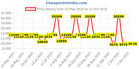 myntra.com Duroflex LiveIn Pressure Relieving Memory Foam 6" King Medium Mattress (75x72 Inch) duroflex Price History Graph from 15 May 2025 to 10 Oct 2025