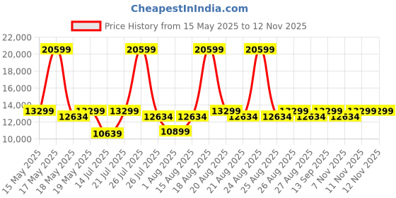 myntra.com Duroflex LiveIn Pressure Relieving Memory Foam 6" King Medium Mattress (78x70 Inch) duroflex Price History Graph from 15 May 2025 to 12 Nov 2025