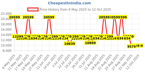 myntra.com Duroflex LiveIn Pressure Relieving Memory Foam 6" King Medium Mattress (78x72 Inch) duroflex Price History Graph from 9 May 2025 to 12 Oct 2025
