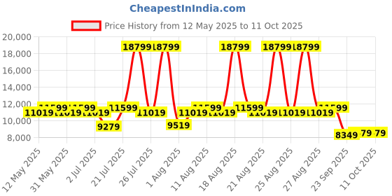 myntra.com Duroflex LiveIn Pressure Relieving Memory Foam 6" Queen Medium Mattress (72x60 Inch) duroflex Price History Graph from 12 May 2025 to 10 Oct 2025