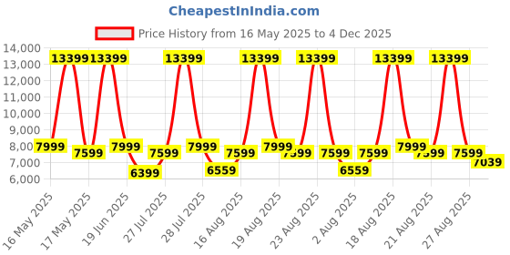 myntra.com Duroflex LiveIn Pressure Relieving Memory Foam 6" Single Medium Mattress (75x36 Inch) duroflex Price History Graph from 16 May 2025 to 4 Dec 2025