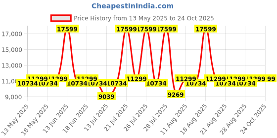 myntra.com Duroflex LiveIn Pressure Relieving Memory Foam 8" Double Medium Mattress (72x48 Inch) duroflex Price History Graph from 13 May 2025 to 24 Oct 2025