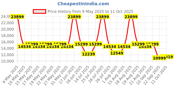 myntra.com Duroflex LiveIn Pressure Relieving Memory Foam 8" King Medium Mattress (75x70 Inch) duroflex Price History Graph from 9 May 2025 to 11 Oct 2025