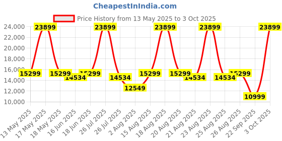 myntra.com Duroflex LiveIn Pressure Relieving Memory Foam 8" King Medium Mattress (75x72 Inch) duroflex Price History Graph from 13 May 2025 to 3 Oct 2025