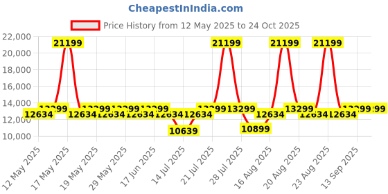 myntra.com Duroflex LiveIn Pressure Relieving Memory Foam 8" Queen Medium Mattress (75x60 Inch) duroflex Price History Graph from 12 May 2025 to 22 Oct 2025