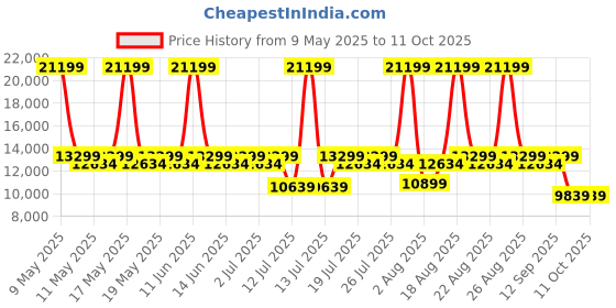 myntra.com Duroflex LiveIn Pressure Relieving Memory Foam 8" Queen Medium Mattress (78x60 Inch) duroflex Price History Graph from 9 May 2025 to 11 Oct 2025