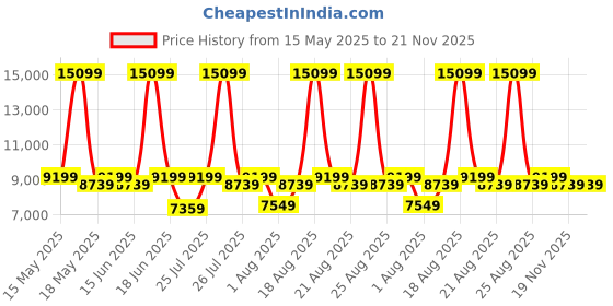 myntra.com Duroflex LiveIn Pressure Relieving Memory Foam 8" Single Medium Mattress (72x30 Inch) duroflex Price History Graph from 15 May 2025 to 21 Nov 2025