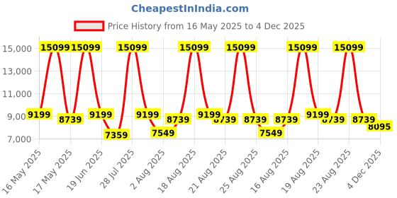 myntra.com Duroflex LiveIn Pressure Relieving Memory Foam 8" Single Medium Mattress (72x36 Inch) duroflex Price History Graph from 16 May 2025 to 4 Dec 2025