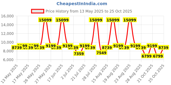 myntra.com Duroflex LiveIn Pressure Relieving Memory Foam 8" Single Medium Mattress (78x36 Inch) duroflex Price History Graph from 13 May 2025 to 24 Oct 2025