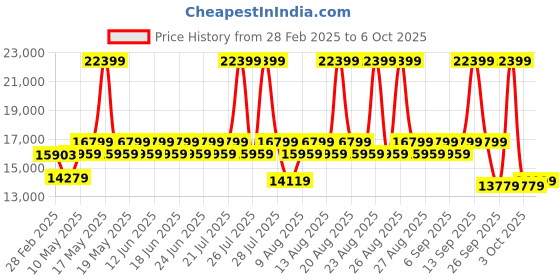 myntra.com Duroflex Meadow Chrome Yellow Palm Loveseat duroflex Price History Graph from 28 Feb 2025 to 6 Oct 2025