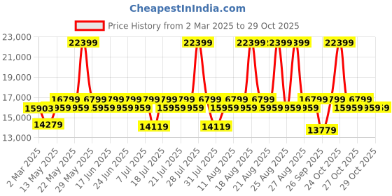 myntra.com Duroflex Meadow Fresh Green Palm Loveseat duroflex Price History Graph from 2 Mar 2025 to 28 Oct 2025