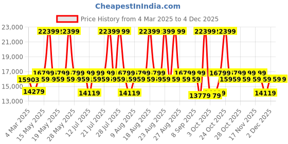 myntra.com Duroflex Meadow Light Cyan Interlace Loveseat duroflex Price History Graph from 4 Mar 2025 to 2 Dec 2025