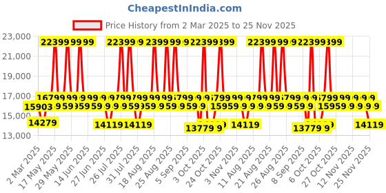 myntra.com Duroflex Meadow Orange Colored & White Printed Pale Tangerine Interlace Loveseat duroflex Price History Graph from 2 Mar 2025 to 25 Nov 2025