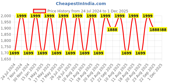 myntra.com Duroflex Pack of 1 Twin Embrace Memory Foam Antimicrobial cover Dual Comfort Pillow duroflex Price History Graph from 24 Jul 2024 to 30 Nov 2025