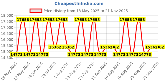 myntra.com Duroflex Propel NRG Layer Medium Firm 7" Double Pocket Spring Mattress (72x48 Inch) duroflex Price History Graph from 13 May 2025 to 21 Nov 2025