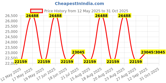 myntra.com Duroflex Propel NRG Layer Medium Firm 7" King Pocket Spring Mattress (72x70 Inch) duroflex Price History Graph from 12 May 2025 to 31 Oct 2025