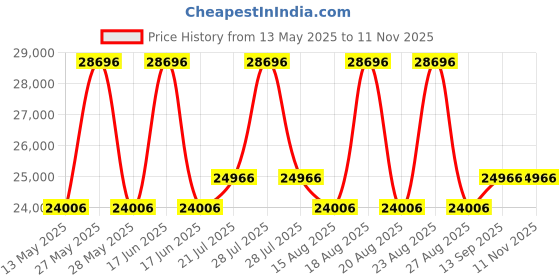 myntra.com Duroflex Propel NRG Layer Medium Firm 7" King Pocket Spring Mattress (78x72 Inch) duroflex Price History Graph from 13 May 2025 to 11 Nov 2025