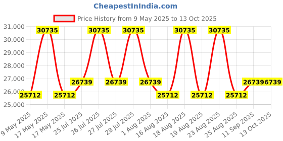 myntra.com Duroflex Propel Plus NRG Layer Medium Firm King 8" Pocket Spring Mattress (72x72 Inch) duroflex Price History Graph from 9 May 2025 to 13 Oct 2025