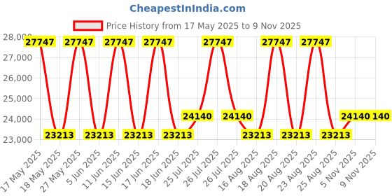 myntra.com Duroflex Propel Plus NRG Layer Medium Firm Queen 8" Pocket Spring Mattress (78x60 Inch) duroflex Price History Graph from 17 May 2025 to 9 Nov 2025