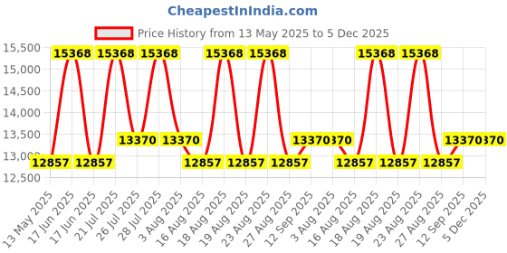 myntra.com Duroflex Propel Plus NRG Layer Medium Firm Single 8" Pocket Spring Mattress (72x35 Inch) duroflex Price History Graph from 13 May 2025 to 5 Dec 2025