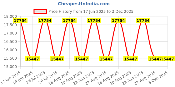 myntra.com Duroflex Rise - Bonnel Spring 6" Double Spring Mattress (84x48 Inch) duroflex Price History Graph from 17 Jun 2025 to 2 Dec 2025